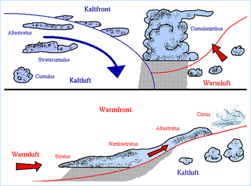 Zeichnung Kalt- und Warmfront